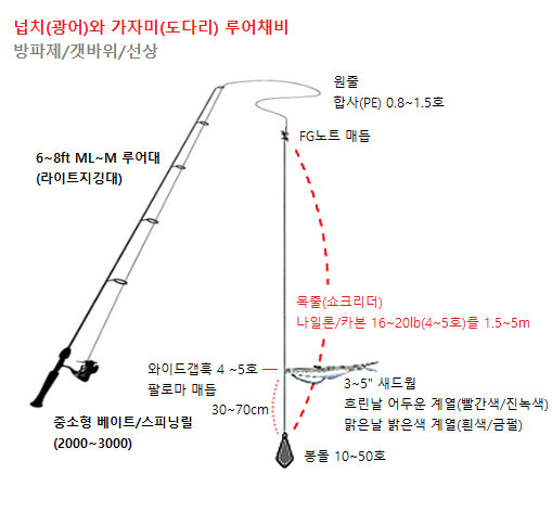 넙치(광어)와_가자미(도다리)_루어채비